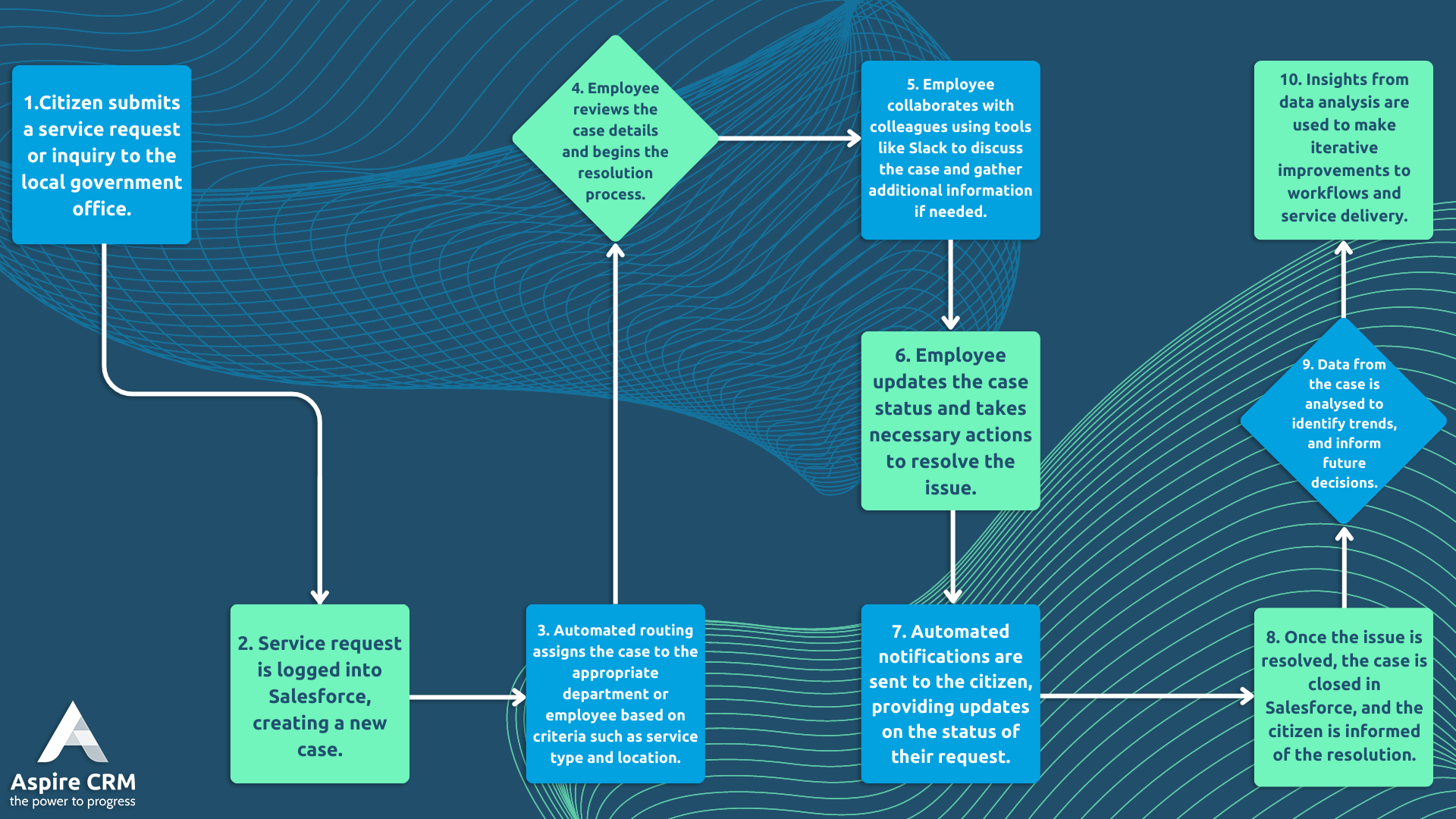 Government Workflow Automation