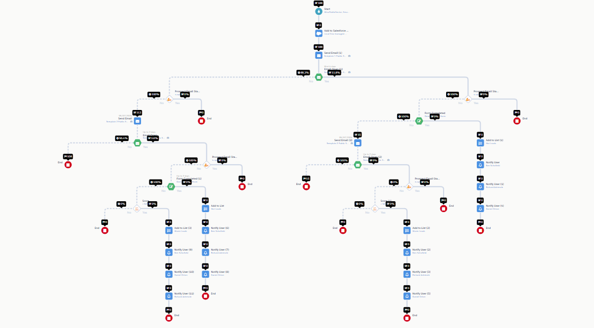 Salesforce Marketing Cloud journey builder