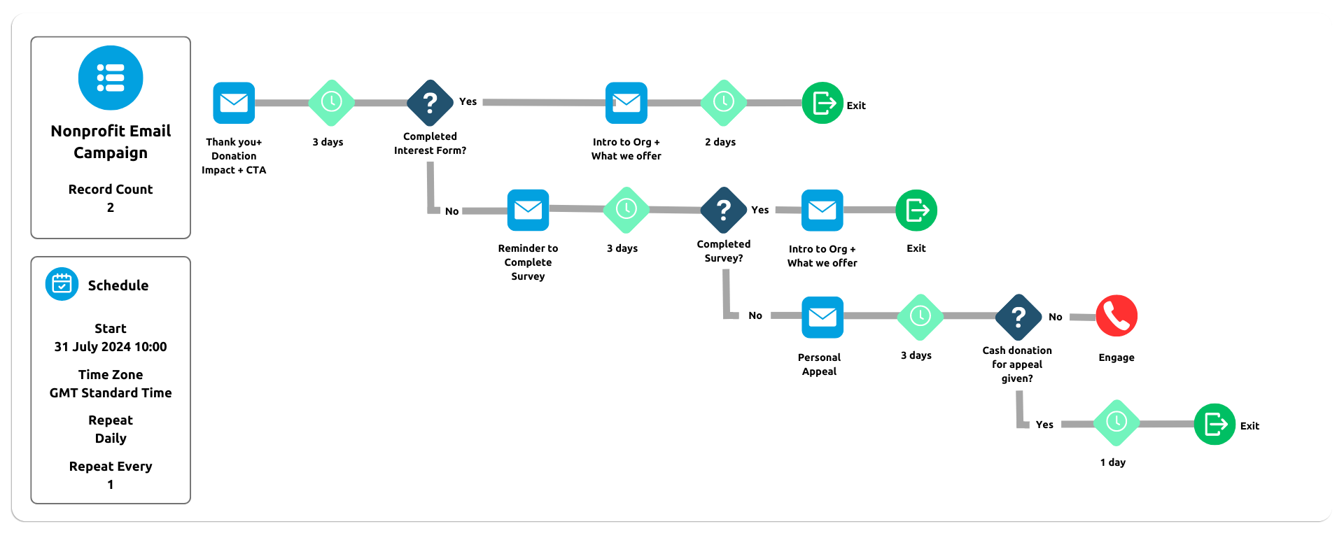 Marketing cloud for nonprofits