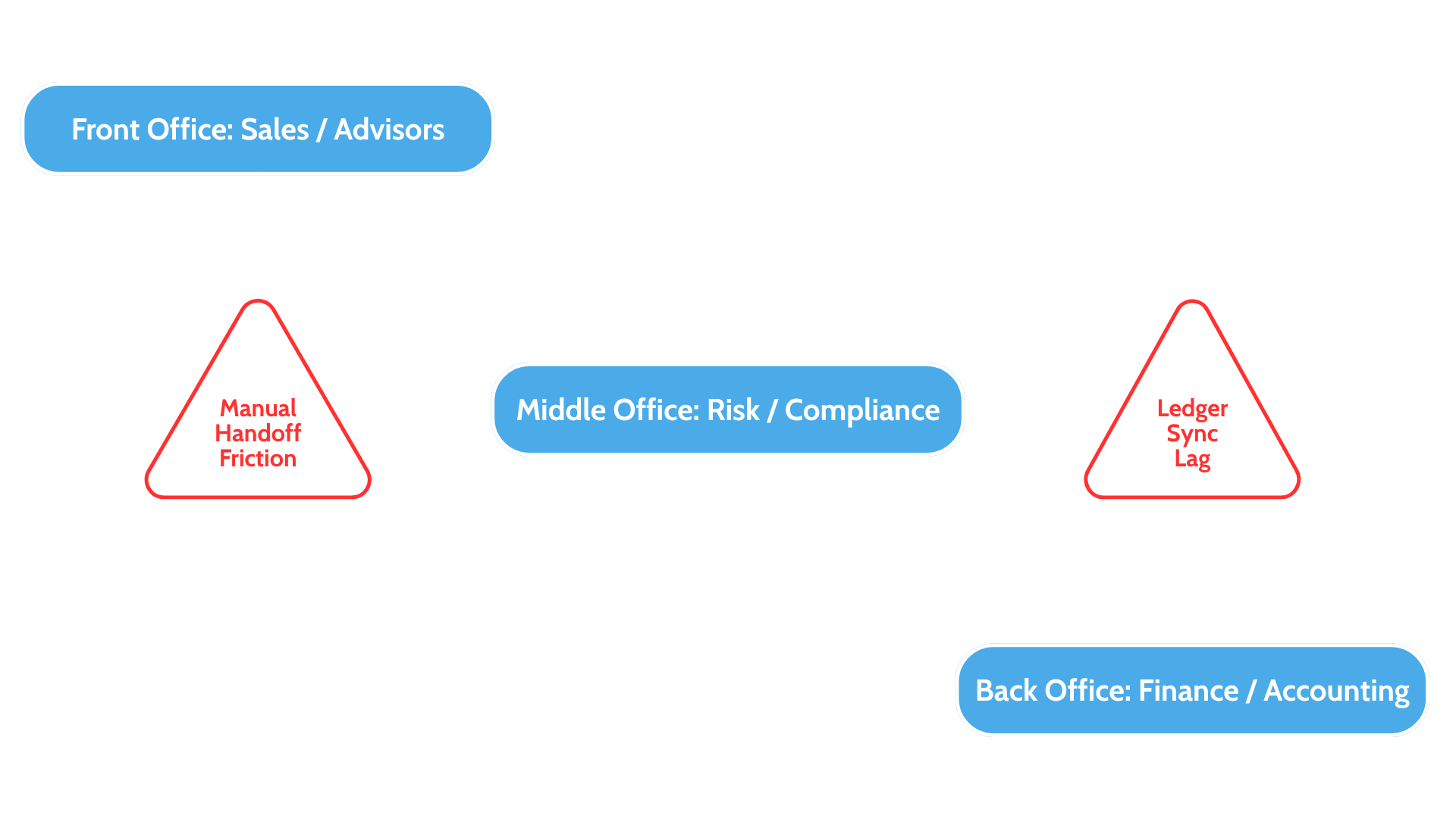 Capital Market Friction Points Diagram