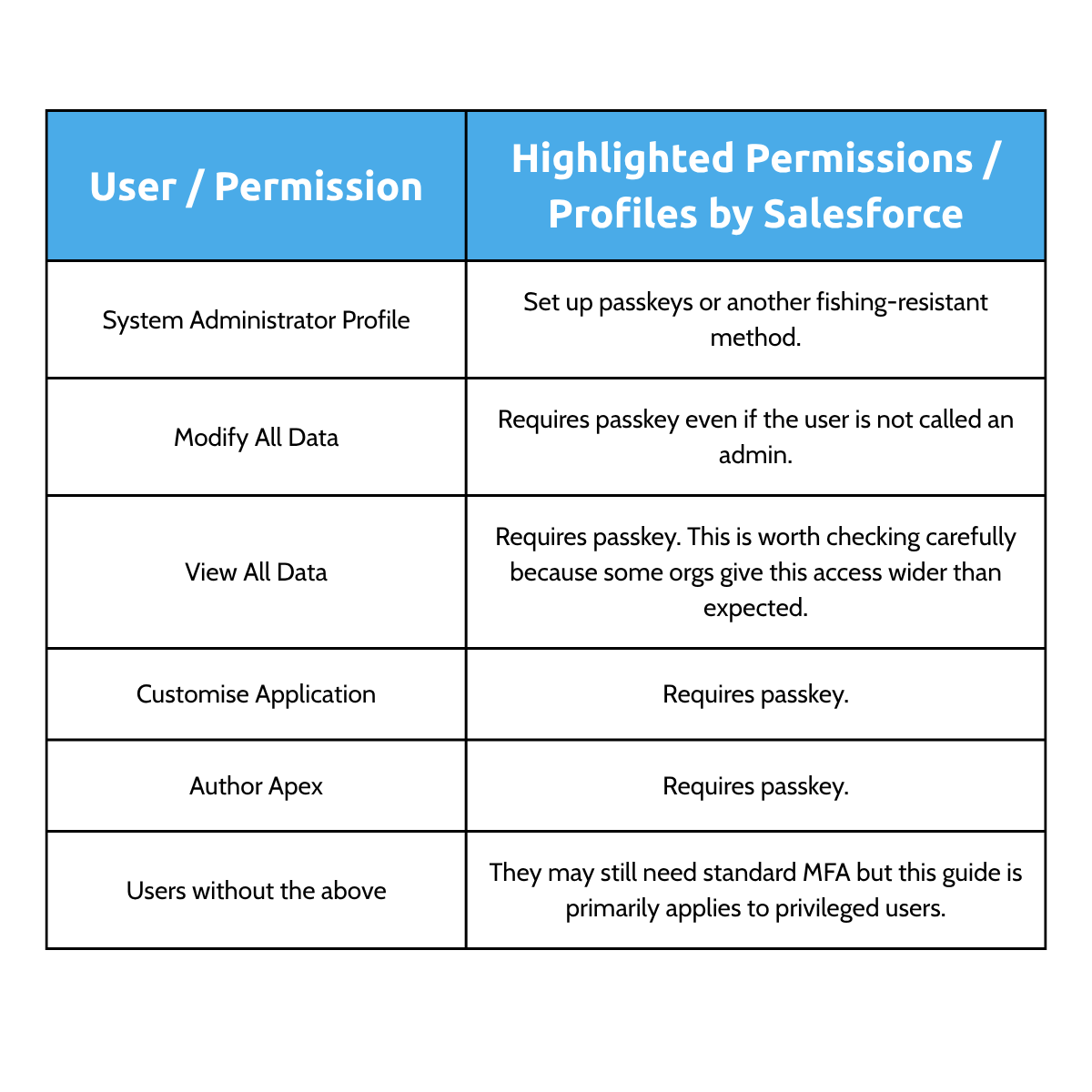 Table depicting which users will be affected by the recent Salesforce security changes