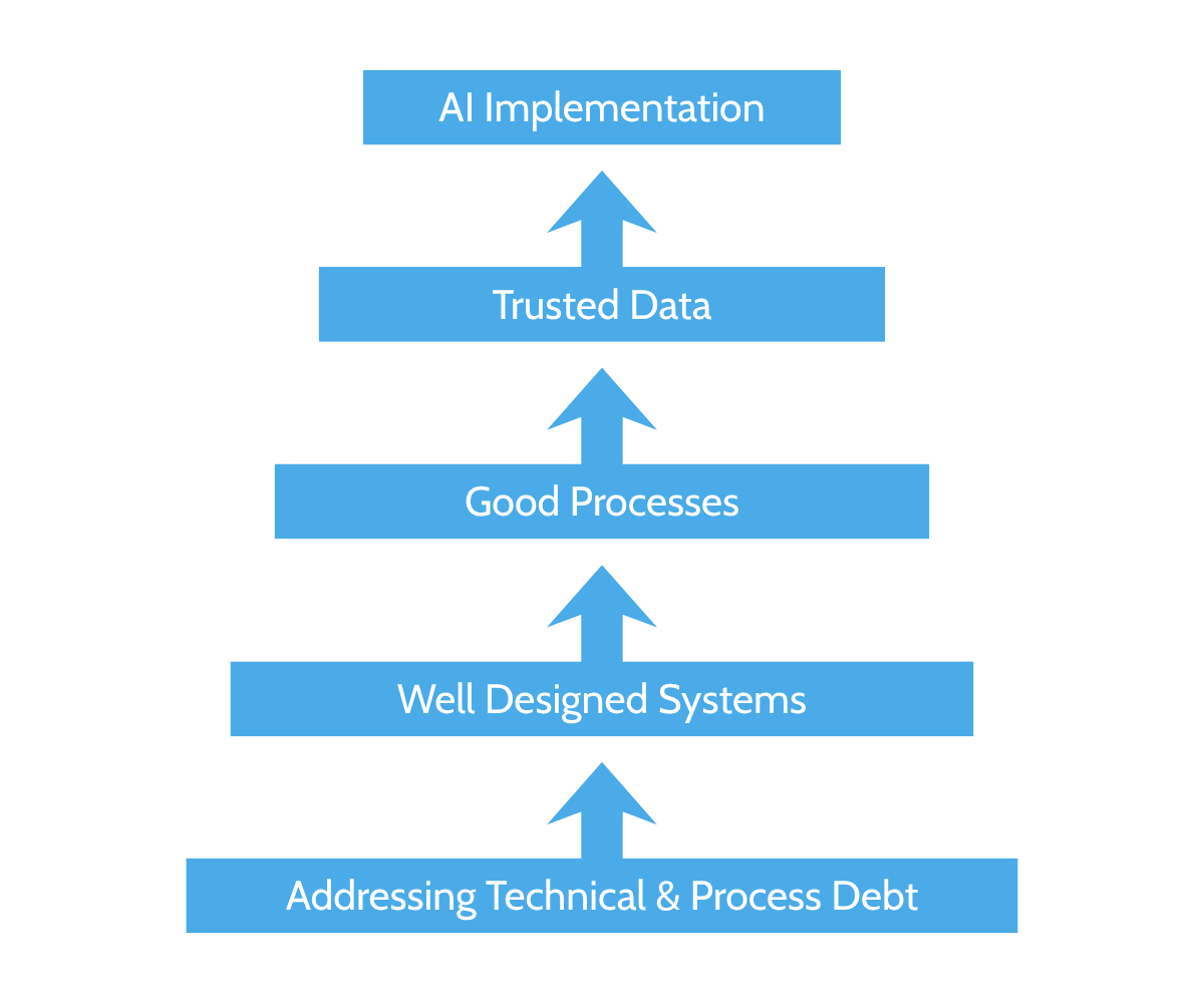 Graphic depicting the required foundation to implement AI