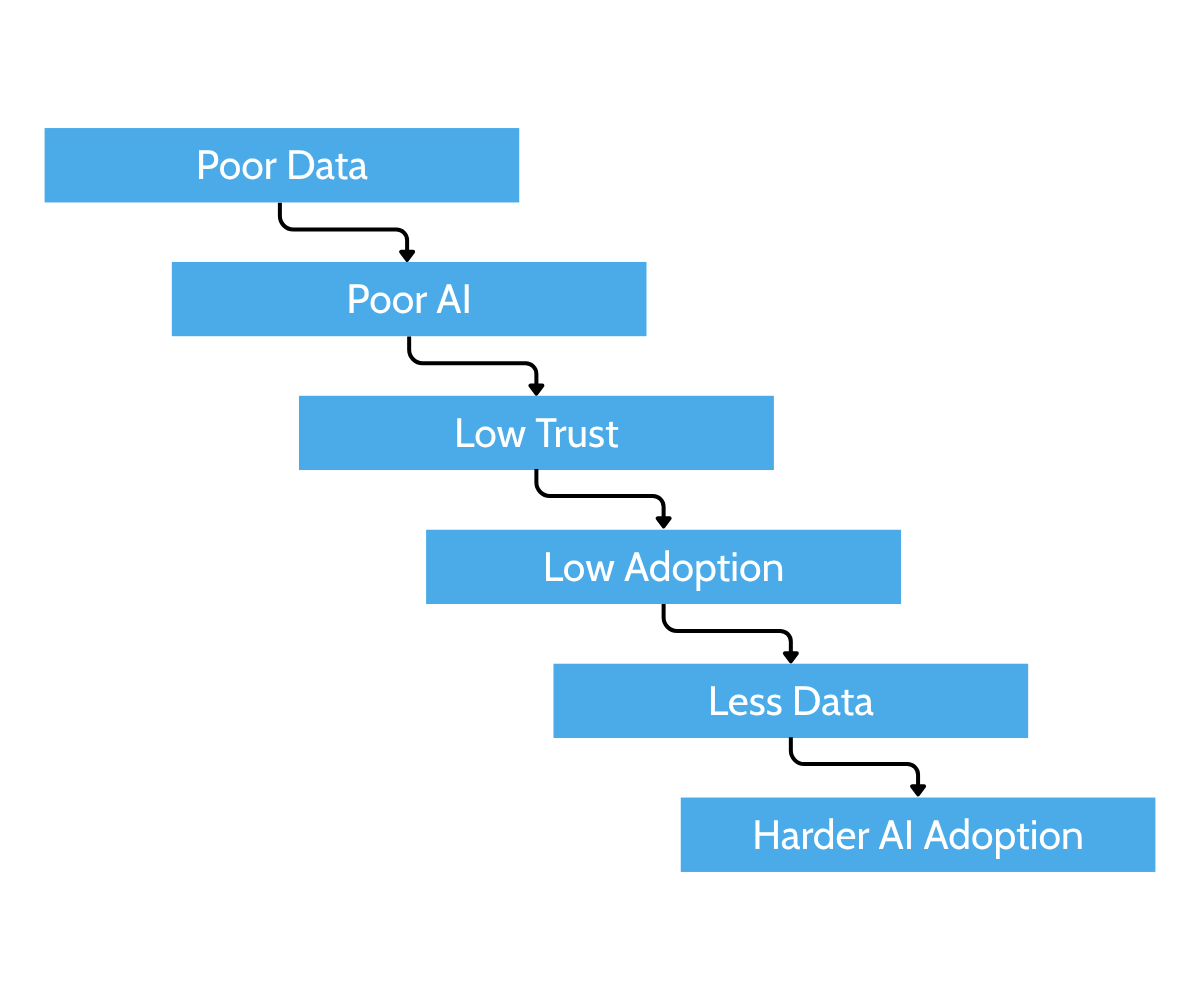 Graphic depicting the feedback loop for poor AI implementations.