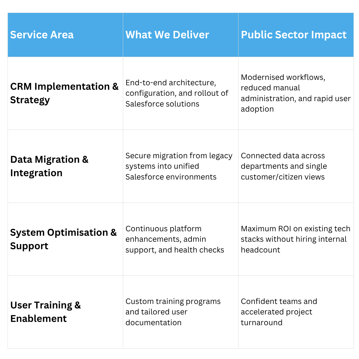 Table depicting specific areas that AspireCRM can positively impact the public sector.